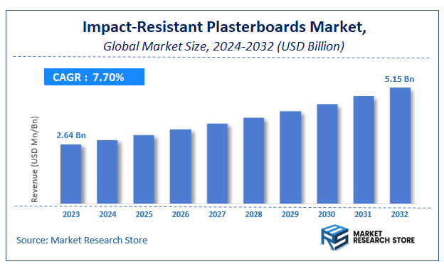 Impact-Resistant Plasterboards Market Size