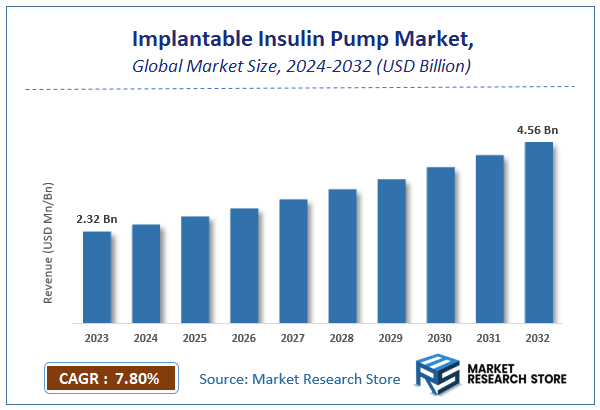 Implantable Insulin Pump Market Size