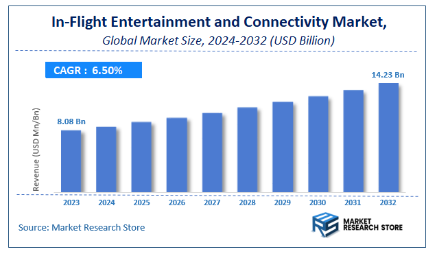 In-Flight Entertainment and Connectivity Market Size
