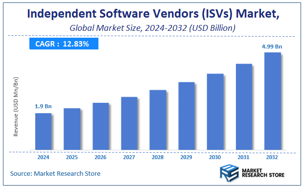 Independent Software Vendors (ISVs) Market Size