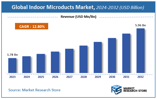 Indoor Microducts Market Size