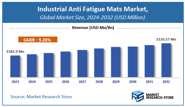 Industrial Anti Fatigue Mats Market Size