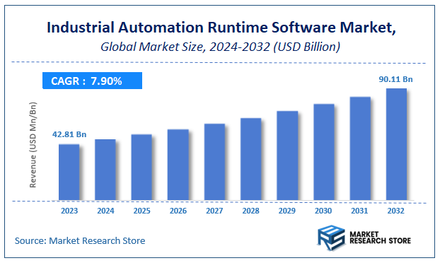 Industrial Automation Runtime Software Market Size