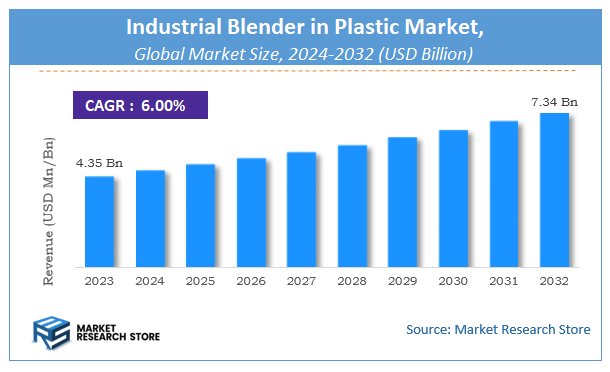 Industrial Blender in Plastic Market Size