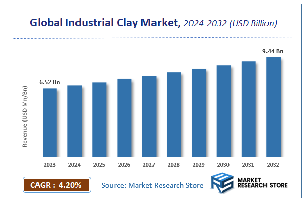 Global Industrial Clay Market Size