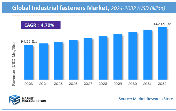 Industrial fasteners Market Size