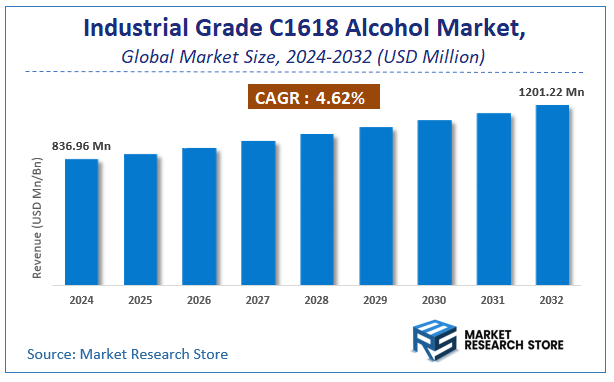 Industrial Grade C1618 Alcohol Market Size