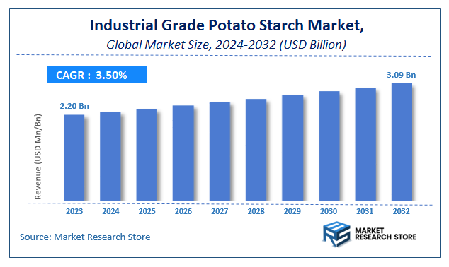 Industrial Grade Potato Starch Market Size
