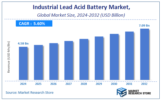 Industrial Lead Acid Battery Market Size