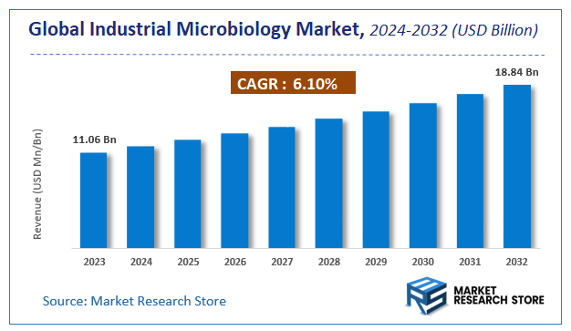 Industrial Microbiology Market Size