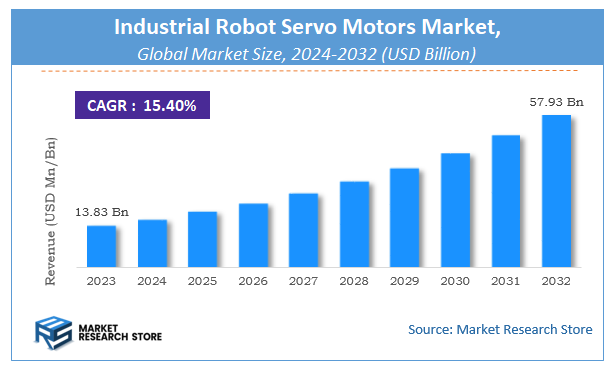 Industrial Robot Servo Motors Market Size