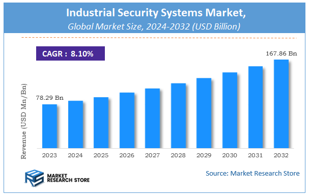 Industrial Security Systems Market Size