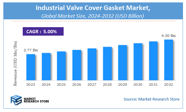 Industrial Valve Cover Gasket Market Size