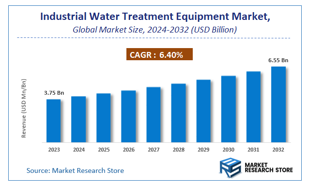Industrial Water Treatment Equipment Market Size