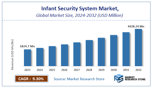 Infant Security System Market Size