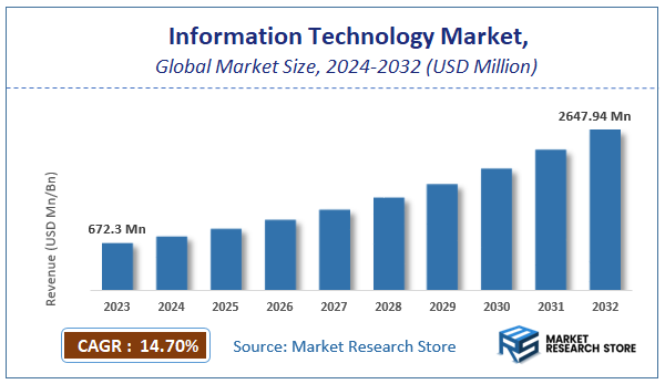 Information Technology Market Size