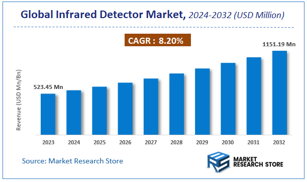 Infrared Detector Market Size