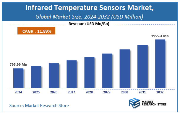 Infrared Temperature Sensors Market Size