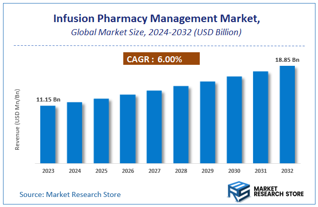 Infusion Pharmacy Management Market Size