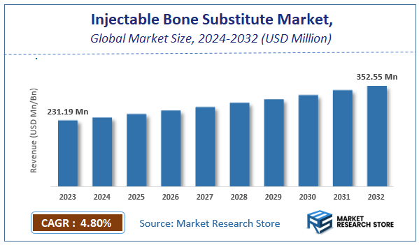 Injectable Bone Substitute Market Size