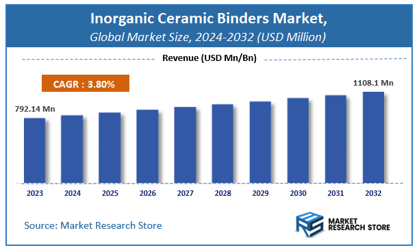 Inorganic Ceramic Binders Market Size