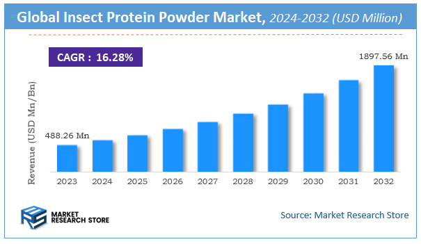 Insect Protein Powder Market Size