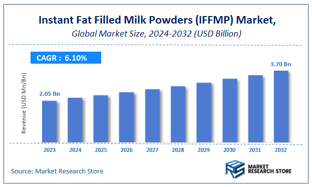 Instant Fat Filled Milk Powders (IFFMP) Market Size