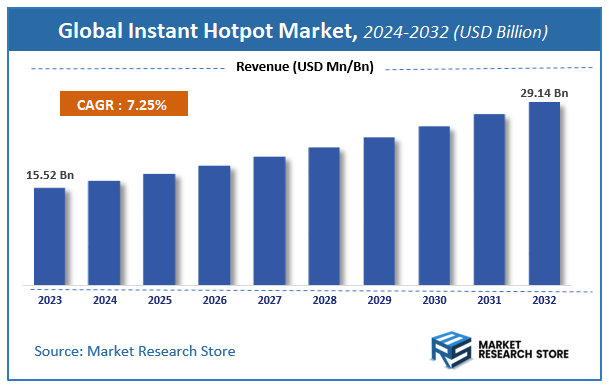 Instant Hotpot Market Size