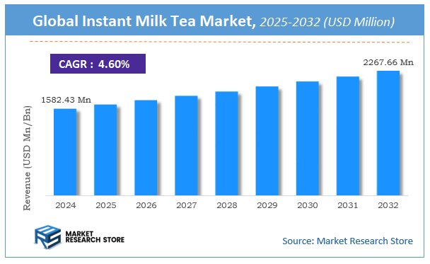 Instant Milk Tea Market Size