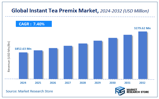 Instant Tea Premix Market Size