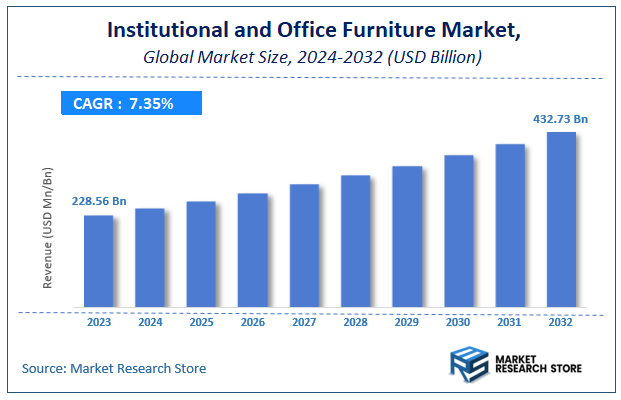 Institutional and Office Furniture Market Size