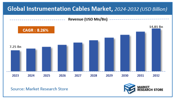 Instrumentation Cables Market Size