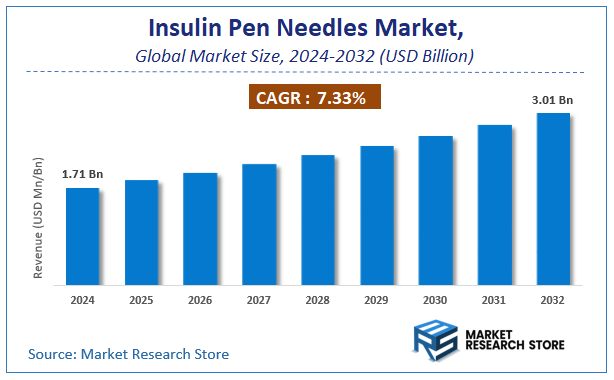 Insulin Pen Needles Market Size