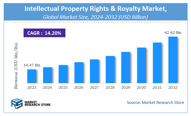 Intellectual Property Rights & Royalty Market Size