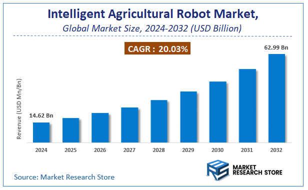 Intelligent Agricultural Robot Market Size