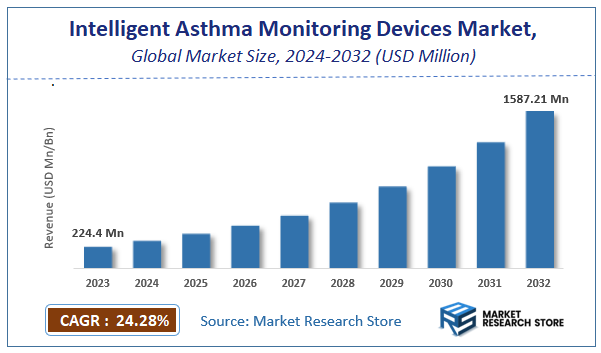 Intelligent Asthma Monitoring Devices Market Size