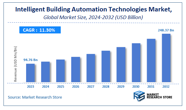 Intelligent Building Automation Technologies Market Size
