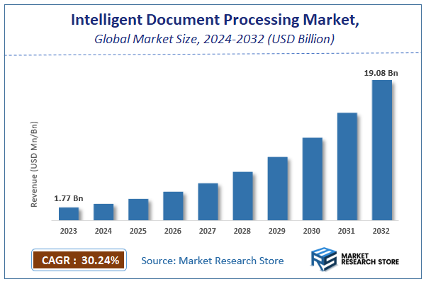 Intelligent Document Processing Market Size