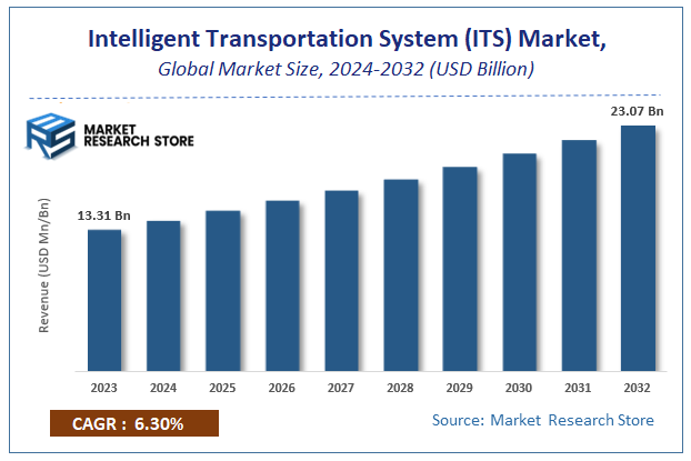 Global Intelligent Transportation System (ITS) Market Size