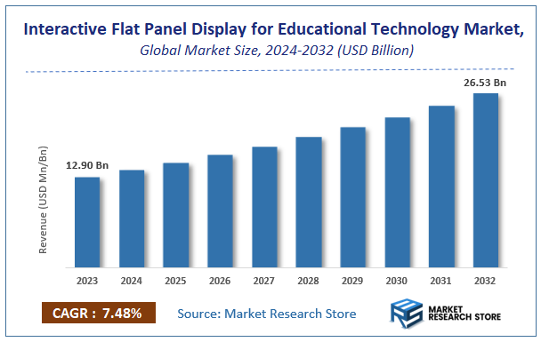 Interactive Flat Panel Display for Educational Technology Market Size