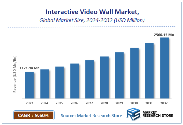 Interactive Video Wall Market Size