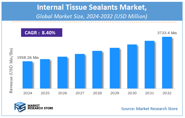 Internal Tissue Sealants Market Size