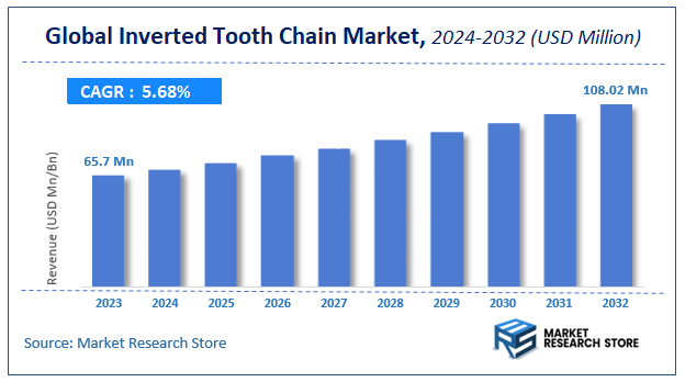 Inverted Tooth Chain Market Size