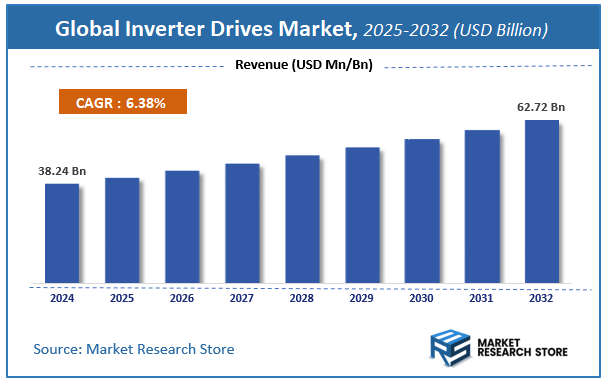 Inverter Drives Market Size