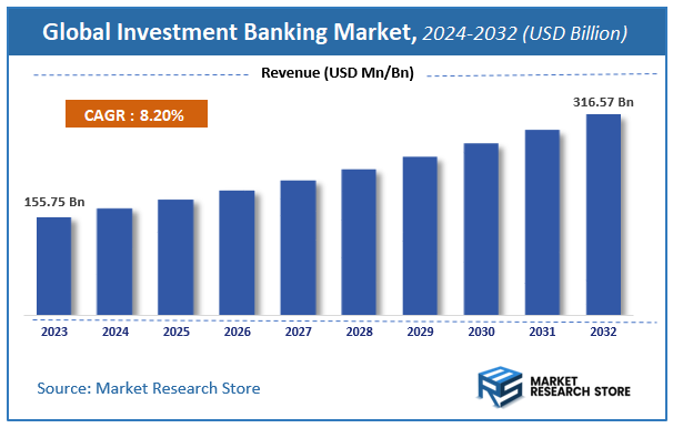 Investment Banking Market Size