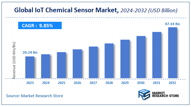 IoT Chemical Sensor Market Size