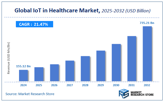 IoT in Healthcare Market Size