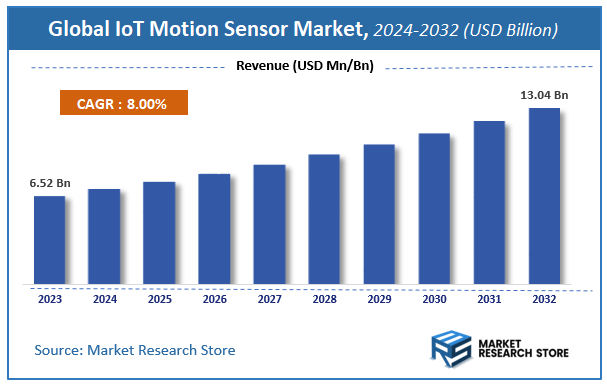 IoT Motion Sensor Market Size