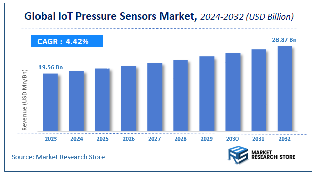IoT Pressure Sensors Market Size