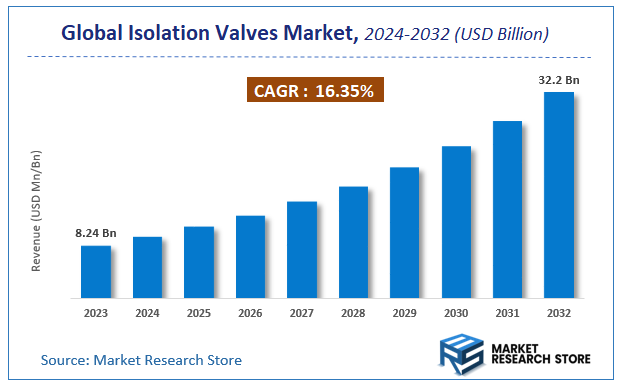 Isolation Valves Market Size